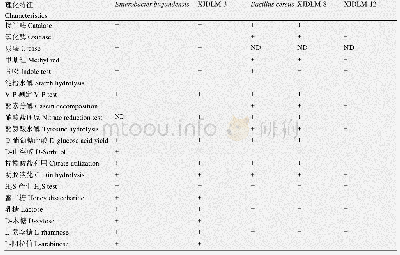 表5 腧穴配伍关联分析：大蜡螟和黄粉虫肠道菌中聚乙烯地膜降解细菌的筛选及其降解性能