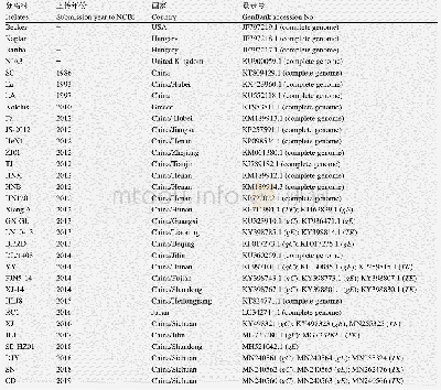 表2 NCBI中的PRV毒株信息