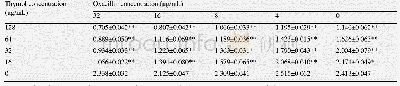 表1 8 不同浓度的百里香酚和苯唑西林联合作用72 h对形成72 h的USA300生物被膜的影响(OD490值)