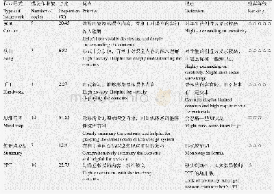 表1 第16章“微生物进化与系统发育”课后学生对课堂内容总结的形式