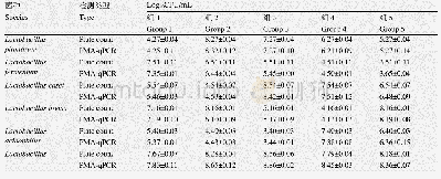 表4 PMA-q PCR和平板计数法检测5种乳杆菌活菌数