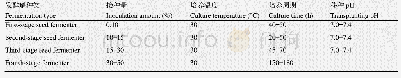 《表1 防护物资标准：林可霉素生产中三级种子罐的发酵工艺优化》
