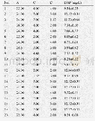 表6 CCD实验设计及结果