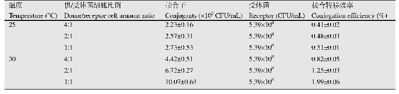 表4 接合转移效率：荧光标记珊瑚组织来源细菌及其与虫黄藻相互作用的显微观察