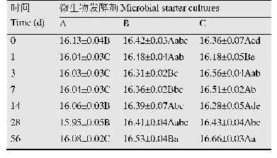 表3 不同微生物发酵剂对木薯渣发酵后总能含量的影响