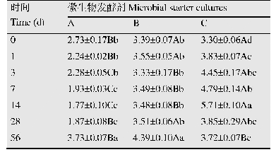 表4 不同微生物发酵剂对木薯渣发酵后粗蛋白质含量的影响