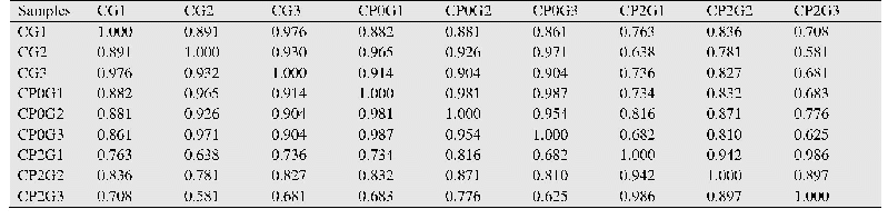 表2 9个丙酸钙转录组测序样本间的相关性指数