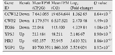 表4 丙酸钙对细胞壁差异表达基因转录水平的影响