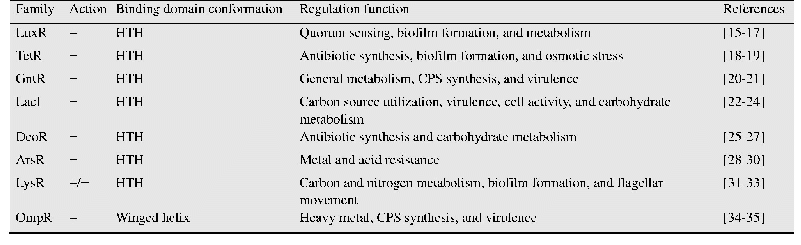 表1 细菌中常见的调控因子