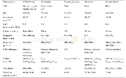 《表1.纤维单胞菌属及相关菌属的分类学特征》