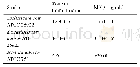 《表1.粗提物抑菌活性检测及最低抑菌浓度》