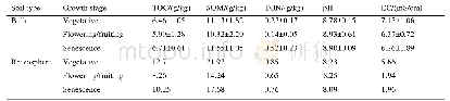 《Table 1.Chemical characteristics of rhizosphere and bulk soils associated with L.ruthenicum in the