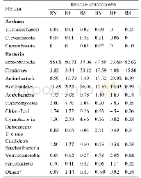 《Table 3.Relative abundances of microbial phyla in rhizosphere and bulk soils at three growth stages