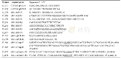 《表2.本研究中所用到的PCR扩增引物》