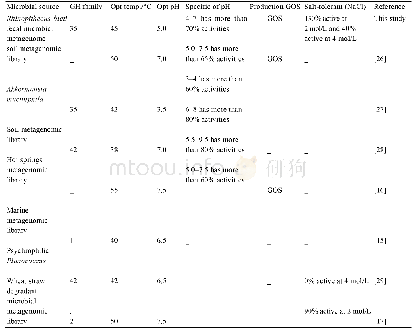 《表3.重组酶galRBM20＿1与一些宏基因库和其他微生物来源的β-半乳糖苷酶酶学性质比较》