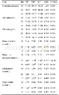 《表2.不同日粮蛋白质水平下的血常规分析》