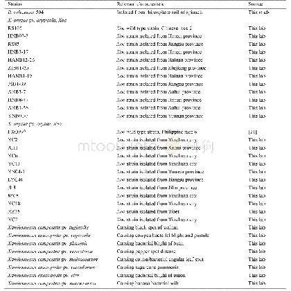 《表1.实验菌株：一株拮抗黄单胞菌的贝莱斯芽孢杆菌的分离和鉴定》