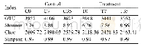 表2.泰来草模拟原位环境和高温处理沉积物作用下根际沉积物16S rRNA多样性指标