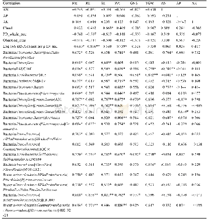 《表5.植物的各个特性与土壤理化性质、微生物α多样性、细菌DNA拷贝数、菌剂FH-1处理(FH)富集物种之间的Pearson分析》