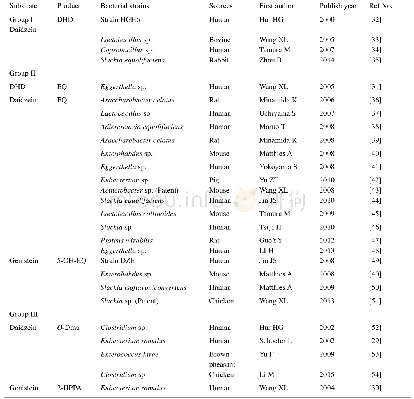 表1.已分离的对大豆异黄酮黄豆苷原和染料木素具有转化功能的肠道细菌菌株