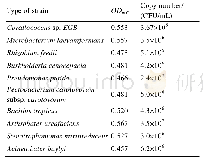 表1.稀释菌液浓度：人工微宇宙下粘细菌捕食对微生物群落结构的影响