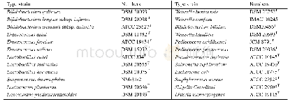 表1.试验菌株信息表：双歧杆菌属特异性定量引物的设计及验证