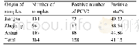 表2.江苏、安徽和浙江三省样品PCV2检测结果