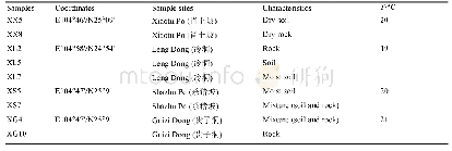 表1.贵州省兴义市洞穴样点的样品信息