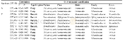 表2.与氮磷利用显著相关的OTUs