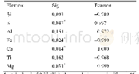 表4.灰分中的主要无机元素与产气量的相关性分析