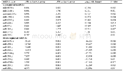 表3.Am7CK vs.Am7T比较组中前10位的上调和下调miRNA