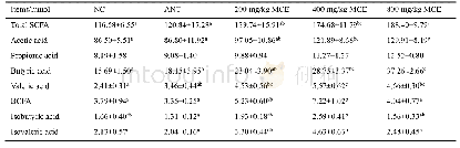表5.博落回提取物替代抗生素对黄羽肉鸡盲肠短链脂肪酸的影响
