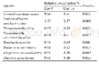 表7.B组志愿者肠道中细菌种比较分析