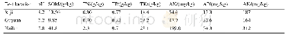 表2.不同地区土壤样品基本理化性质