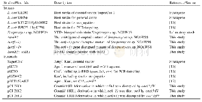 表1.文中所用的菌株和质粒