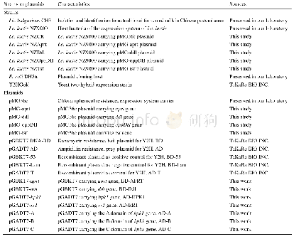 表1.本研究中使用的菌株和质粒