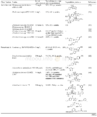 表2.纯菌株对SMX的降解