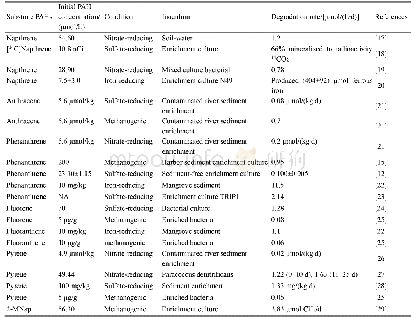 表1.PAHs在不同还原条件下被厌氧微生物降解实例