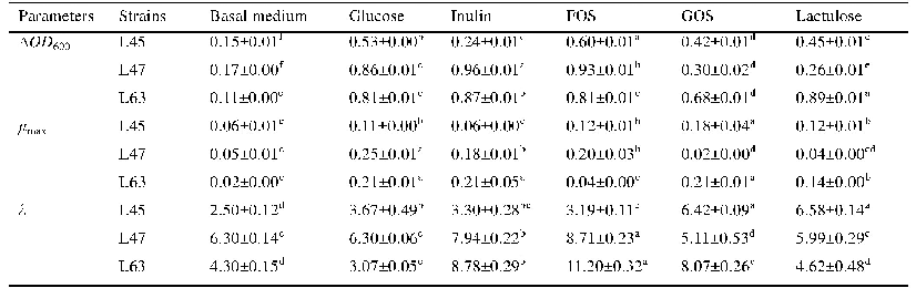 表1.乳酸杆菌以不同益生元为碳源的生长动力学参数