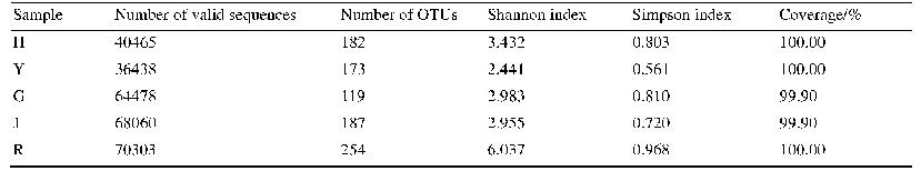 表1.黑果枸杞不同组织内生细菌群落多样性指数分析