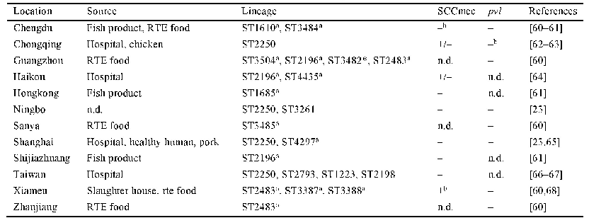 表2.银白色葡萄球菌在我国的分布