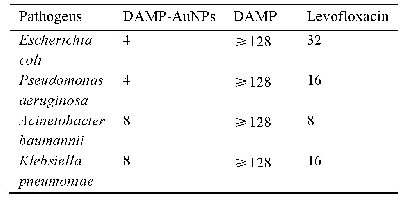 表1.DAMP-AuNPs对4种革兰氏阴性多药耐药细菌的MIC值(μg/mL)