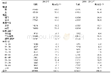 《表1 2002年和2010—2012年调查对象基本情况表》