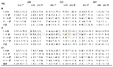 《表3 2002—2012年广东省儿童青少年消瘦率[r(95%CI)]》
