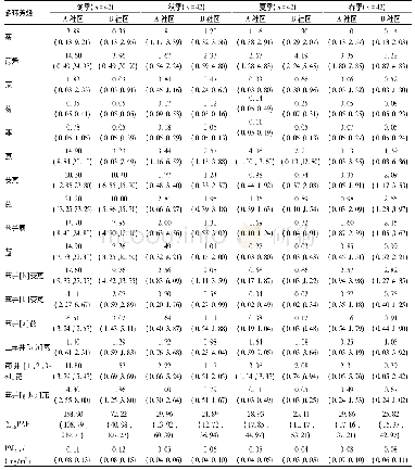 表2 兰州市A、B社区大气细颗粒物中16种多环芳烃的质量浓度[M(P25,P75)]