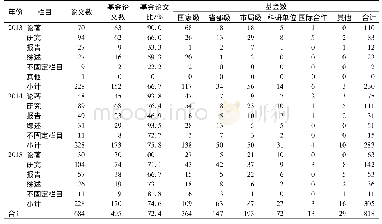 《表2《卫生研究》2013—2015年刊载论文基金资助情况》