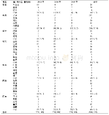 《表5《卫生研究》2013—2015年刊载论文地区分布[篇数(构成比/%)]》