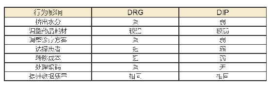 表2.DRG和DIP对医疗服务行为的影响差异