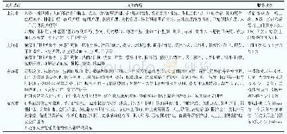 《表1 部分试点城市长期护理保险社区居家护理具体服务内容》