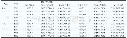 《表4 2012—2016年京沪硬件配置的泰尔指数及贡献率》